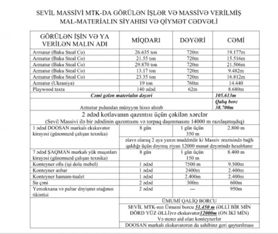 “Sevil Massivi MTK”-dan pullarını ala bilməyən sahibkar mətbuat konfransı keçirib