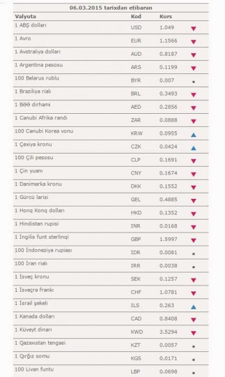Mərkəzi Bank məzənnə dəyişikliyi etdi, dollar ucuzlaşdı - CƏDVƏL