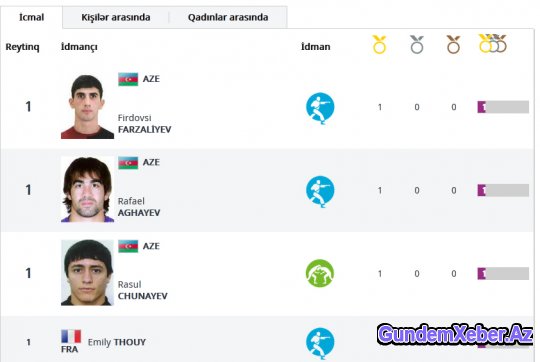 Azərbaycan 1 günə 2-ci yerə yüksəldi (CƏDVƏL, FOTO)