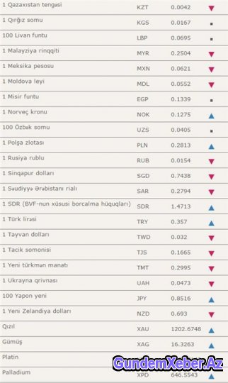 Dollar ucuzlaşdı
