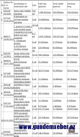 20 milyonluq korrupsiya faktı haqda ŞOK SƏNƏDLƏR – “Faiq Hüseynovun idarənin külli miqdarda əmlakını talaması...”