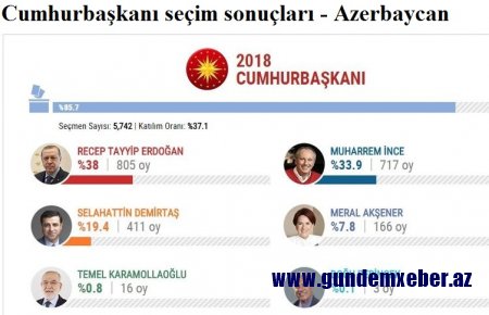 Ərdoğan Azərbaycanda neçə faiz səs toplayıb? - Nəticələr açıqlandı