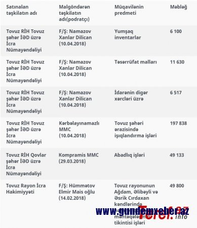 Tovuz icra hakimiyyətinin "kərbəlayi sevgisi"... - FOTO