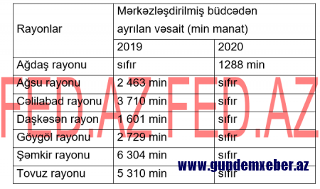 Bu rayonların büdcədən pulu kəsildi (SİYAHI) 