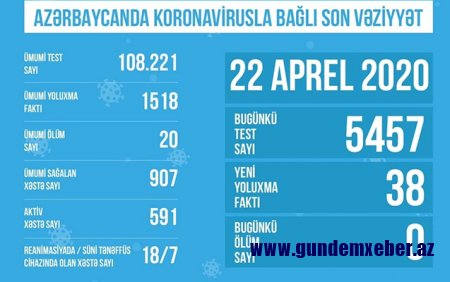 Azərbaycanda koronavirusla bağlı son vəziyyəti açıqlandı