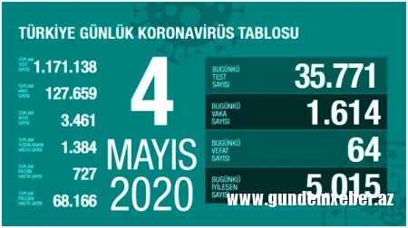 Türkiyədə koronavirusla bağlı son vəziyyət