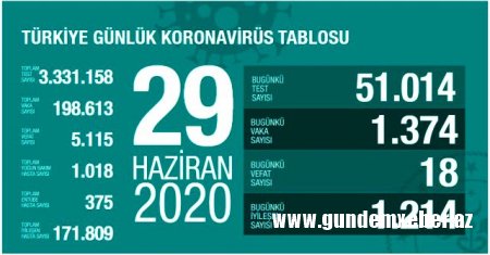 Türkiyədə koronavirusla bağlı son vəziyyət