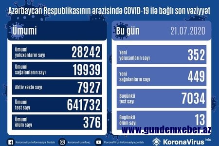Azərbaycanda daha 352 nəfər koronavirusa yoluxub, 449 nəfər sağalıb, 13 nəfər vəfat edib