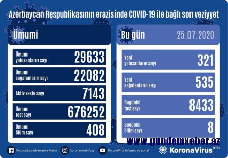 535 nəfər sağaldı, 321 nəfər yoluxdu