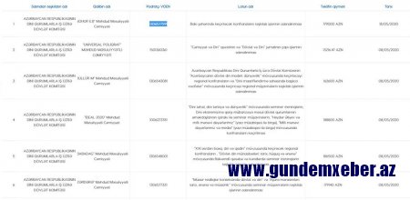 Alatavada "cücərdilən" şirkətlər, silinən milyonlar – Dini Komitənin tender maxinasiyaları