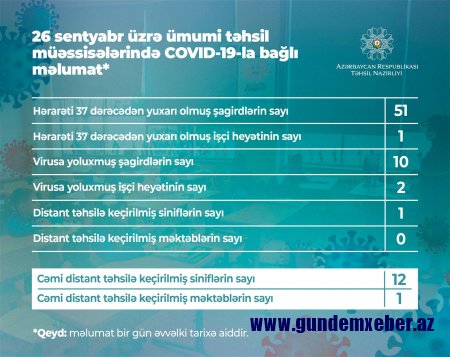 Azərbaycanda daha 10 şagirddə koronavirus aşkarlanıb