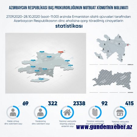Erməni təxribatı nəticəsində ölən mülki şəxslərin sayı açıqlanıb
