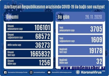Azərbaycanda koronavirusa yoluxmada yeni rekord, 32 nəfər vəfat edib - FOTO