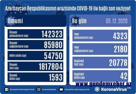 Azərbaycanda 4323 nəfər COVID-19-a yoluxub, 2180 nəfər sağalıb, 42 nəfər vəfat edib