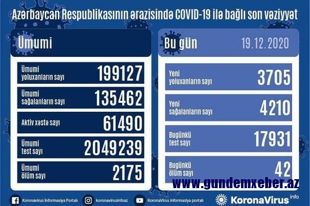 Son sutkada 42 nəfər “COVID-19”dan vəfat edib