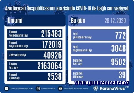 Azərbaycanda son sutkada koronavirusa 772 nəfər yoluxub, 39 nəfər vəfat edib - FOTO