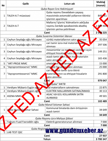 Qubada dövlət tenderlərini KİMLƏR UDUR? - İLGİNC SİYAHI