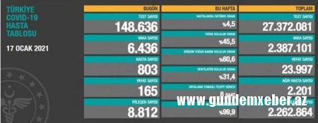 Türkiyədə daha 165 nəfər koronavirusdan öldü