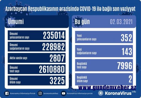 Yoluxanların sayı 300-ü keçdi