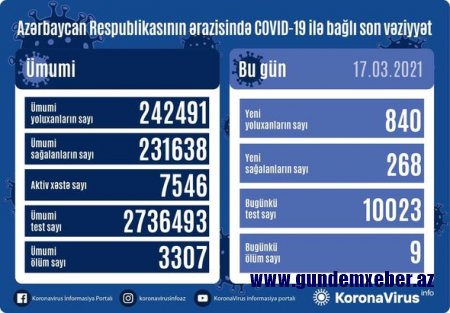 Azərbaycanda koronavirusa yoluxanların sayı açıqlandı - FOTO