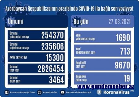 Azərbaycanda son sutka ərzində koronavirusa yoluxanların STATİSTİKASI - FOTO