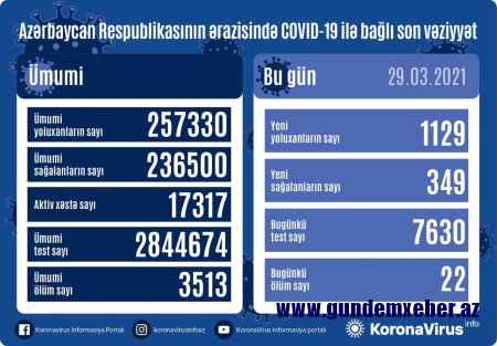 Koronavirusa yoluxanların sayı xeyli azaldı - Günün statistikası