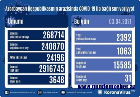 Azərbaycanda koronavirusdan ölənlərin sayı kəskin artdı - FOTO