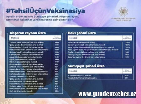 Nazir vaksinasiyanı başa vurmuş məktəblərin adlarını açıqladı - SİYAHI