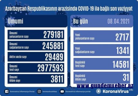 Azərbaycanda COVID-19-a 2 717 yeni yoluxma qeydə alınıb, 31 nəfər vəfat edib - FOTO