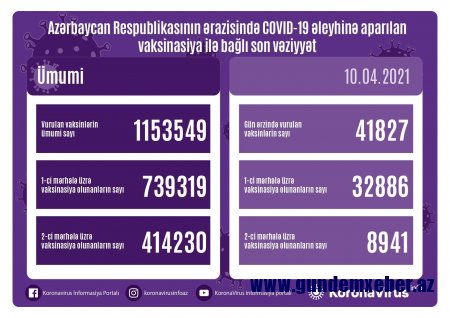 Azərbaycanda peyvənd olunanların sayı açıqlandı