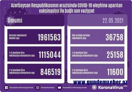 Azərbaycanda COVID-19 əleyhinə peyvənd olunanların sayı açıqlanıb - FOTO