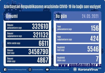 Azərbaycanda son sutkada 156 nəfərin koronavirusa yoluxduğu aşkarlandı: Yeddi nəfər öldü - FOTO