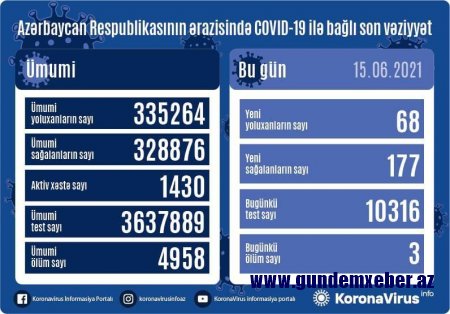 Azərbaycanda daha 68 nəfər COVID-19-a yoluxub