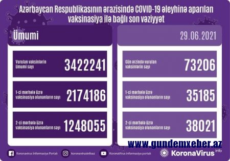 Ölkədə bu gün peyvənd olunanların sayı açıqlandı - FOTO