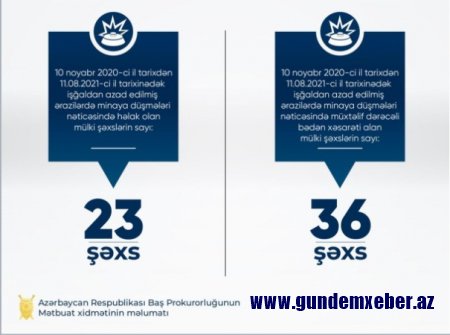 Azad edilən ərazilərdə minaya düşərək ölən şəxslərin sayı AÇIQLANDI