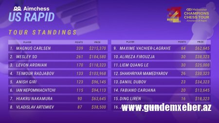 Çempionlar Turu: Teymur Rəcəbov final mərhələsində, Məmmədyarov kənarda qalıb