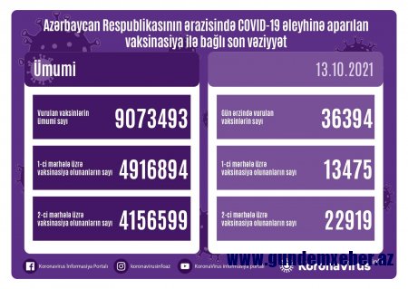Peyvənd olunanların sayı açıqlanıb