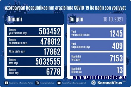 YOLUXMA və ÖLÜM SAYI AÇIQLANDI - Koronavirus statistikası