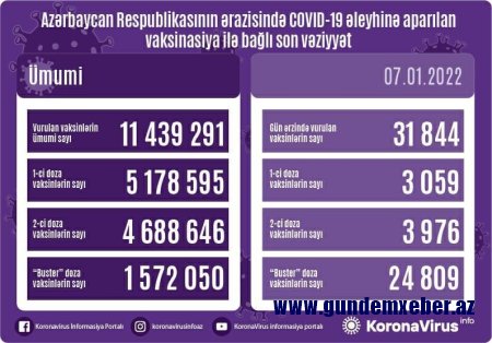 Peyvənd olunanların sayı açıqlanıb