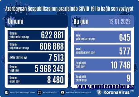 Son sutkada 645 nəfər COVID-19-a yoluxub, 9 nəfər vəfat edib - FOTO