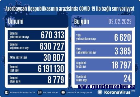 Azərbaycanda koronavirusa sutkalıq yoluxma 6 600-ü ötüb