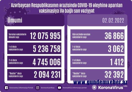 Peyvənd olunanların sayı açıqlanıb
