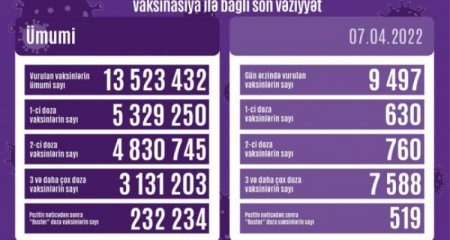 Peyvənd olunanların sayı açıqlanıb