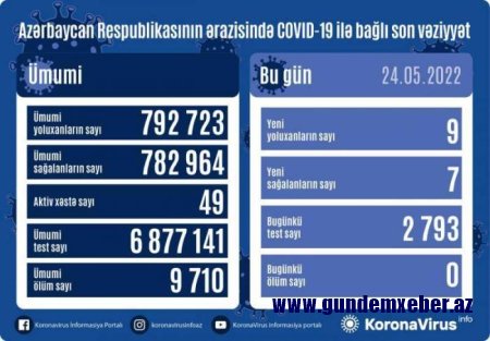 Son sutkada 9 nəfər koronavirusa yoluxub, ölən olmayıb