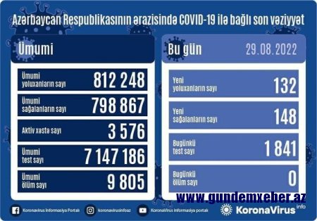 Azərbaycanda son sutkada 132 nəfər COVID-19-a yoluxub - FOTO