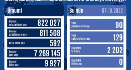 Daha 90 nəfər COVID-19-a yoluxub, vəfat edən olmayıb