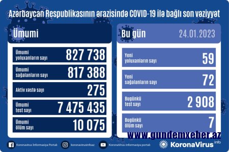Azərbaycanda daha 59 nəfər COVID-19-a yoluxub, 7 nəfər vəfat edib