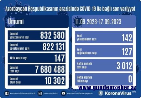 Azərbaycanda son bir həftədə 142 nəfər COVID-19-a yoluxub